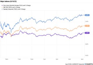 stock price chart 081022