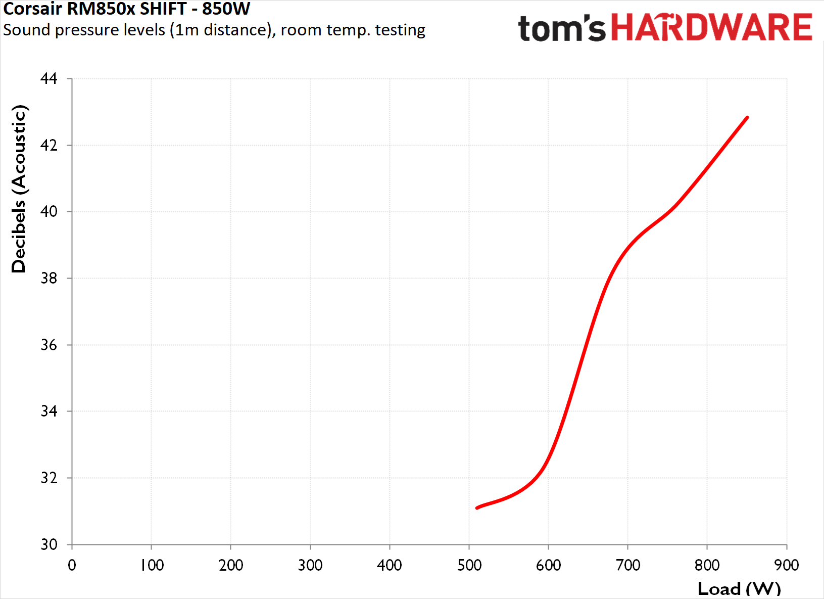 Corsair RM850x Shift 2025