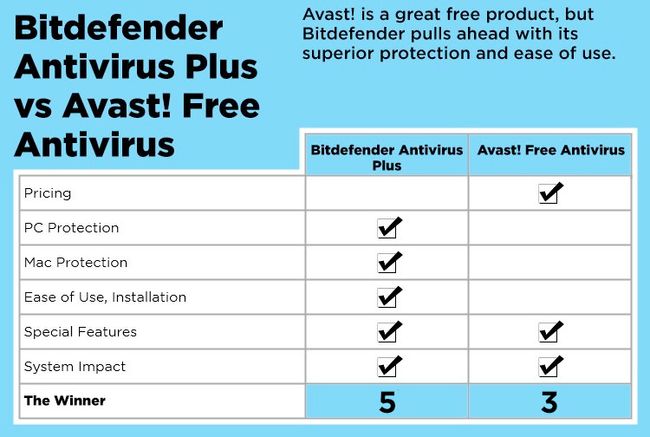 bitdefender antivirus vs avast free