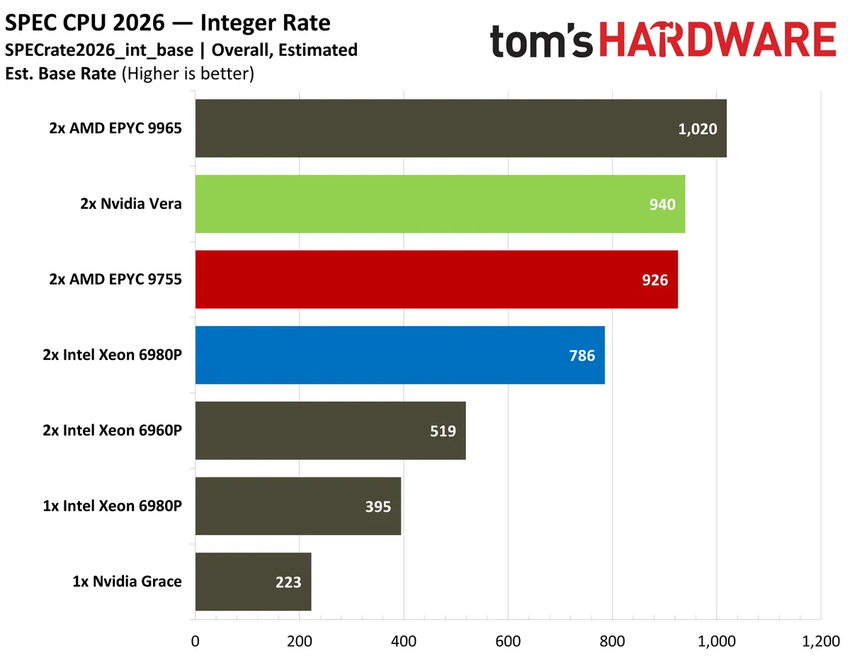 Результаты теста SPEC CPU 2026 Intrate для Nvidia Vera, AMD и Intel