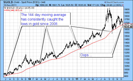 11-12-14-gold-144dma