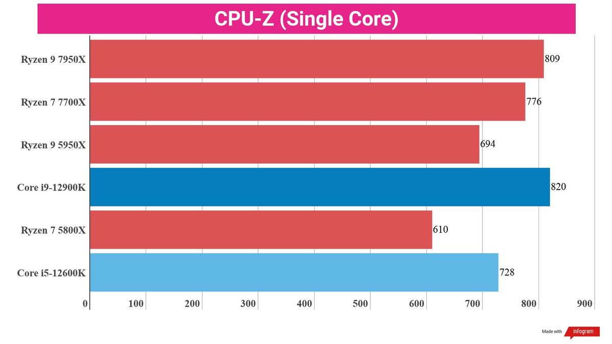 A chart showing benchmark scores for the Ryzen 9 7950X against competing chips