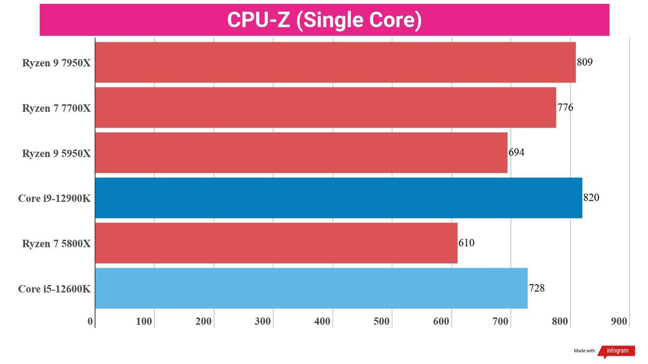 A chart showing benchmark scores for the Ryzen 9 7950X against competing chips