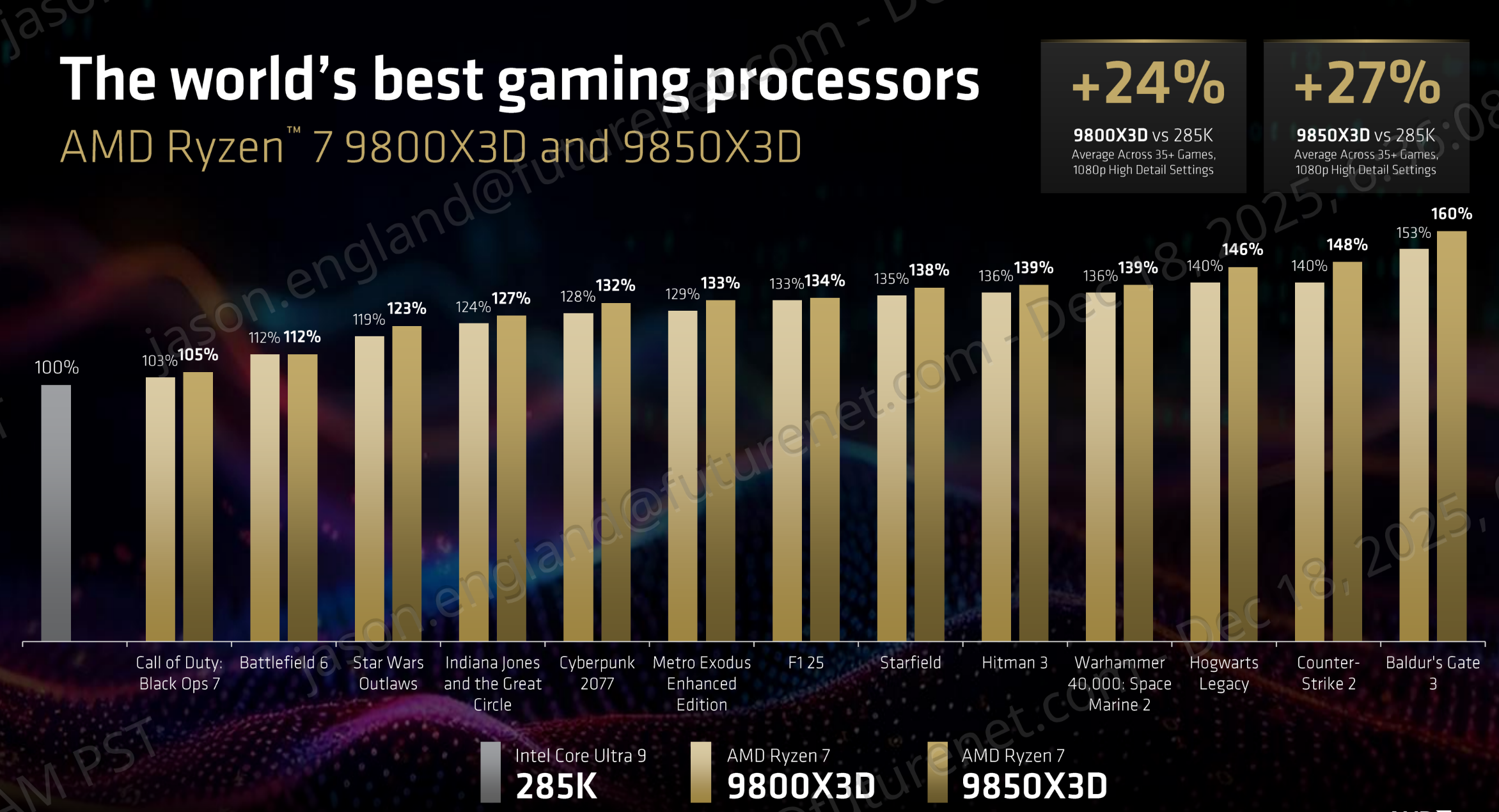 AMD Ryzen 7 9850X3D performance charts provided by AMD.