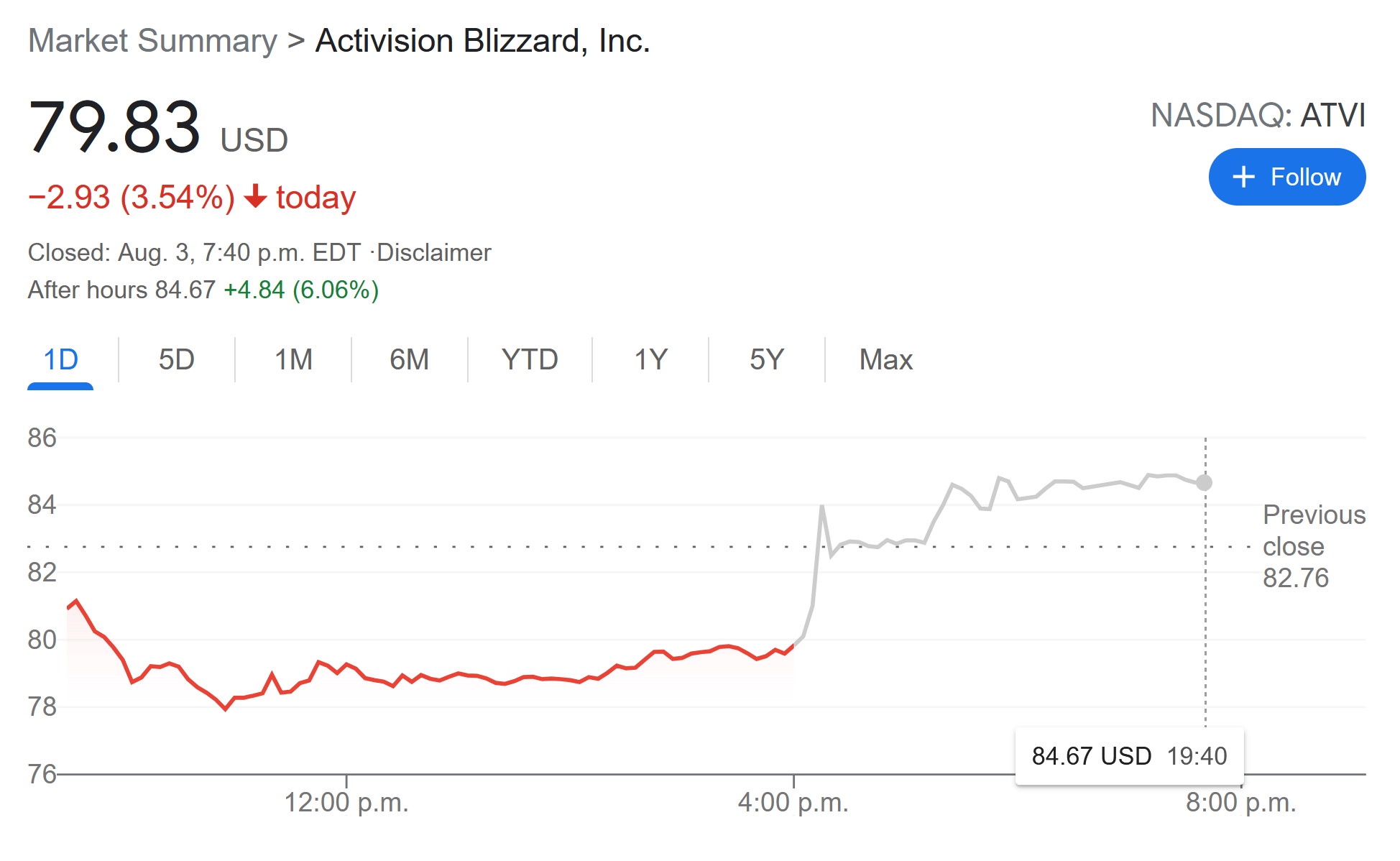 Activision Blizzard share price August 3, 2021