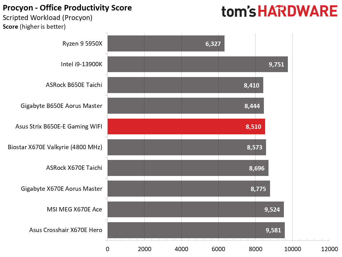 Asus ROG Strix B650E-E Gaming Wi-Fi