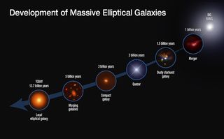 The sequence of elliptical galaxy growth