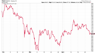 Tesla share price chart