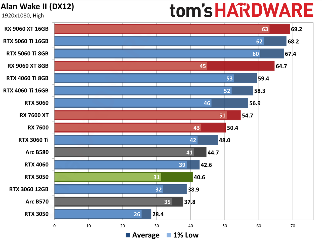Nvidia GeForce RTX 5050