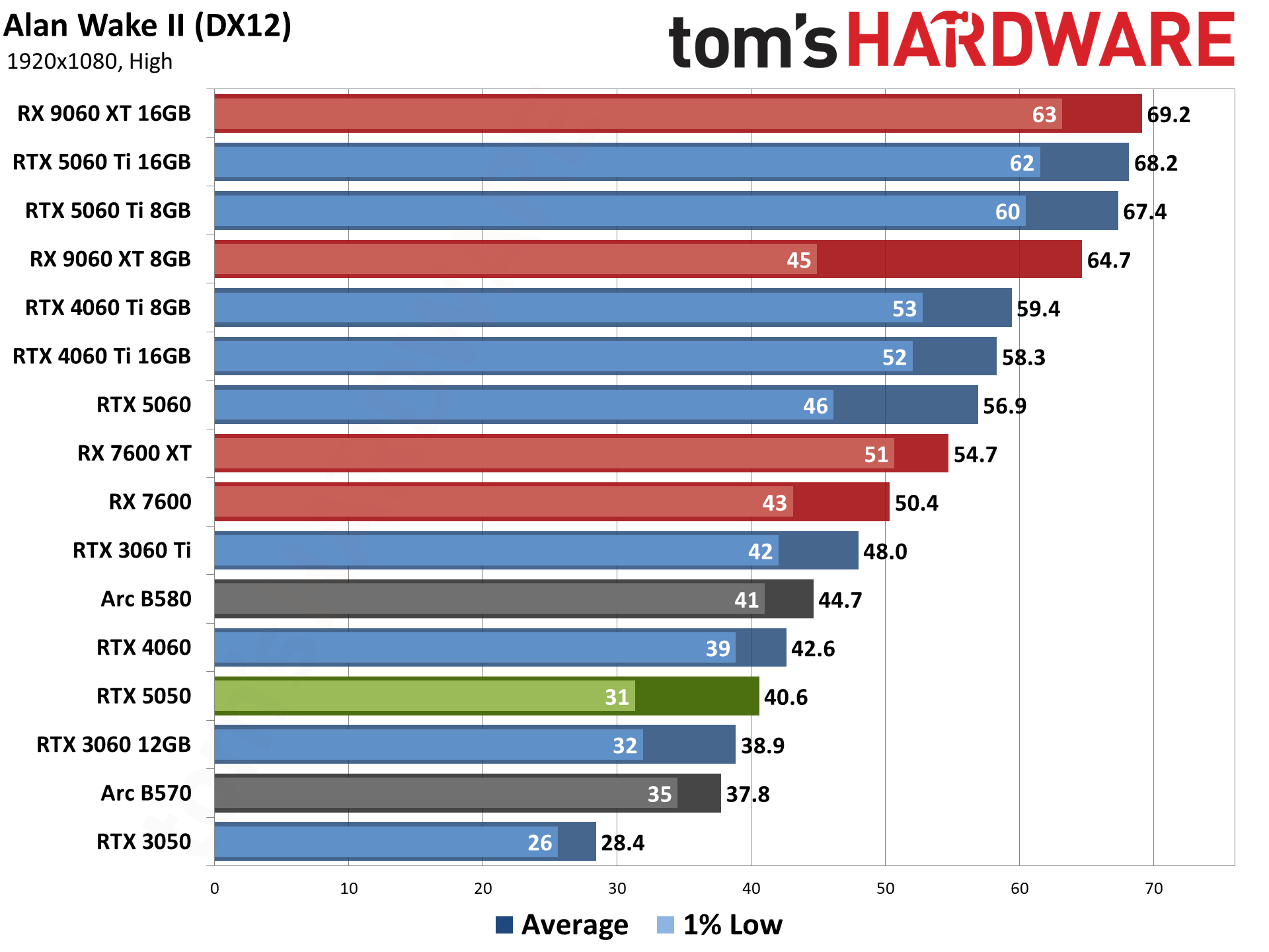 Nvidia GeForce RTX 5050