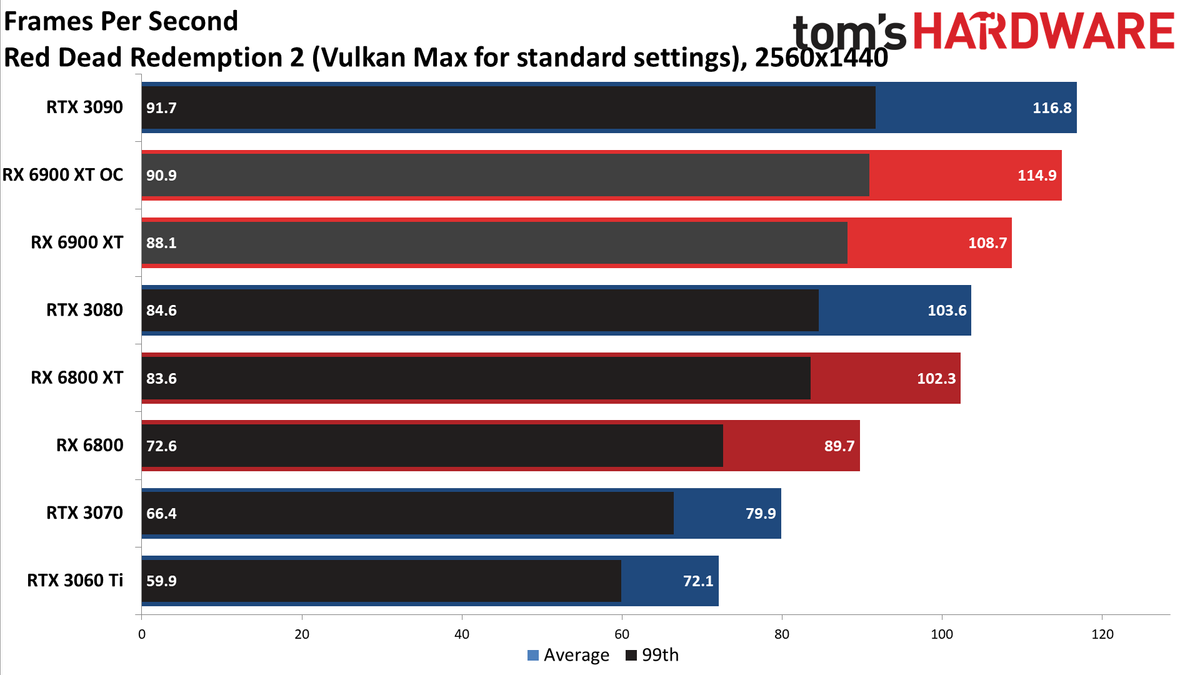 AMD Radeon RX 6900 XT