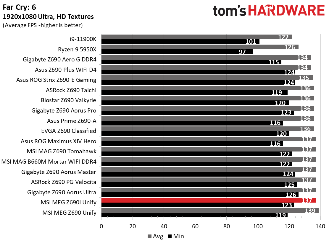 MSI MEG Z690I Unify