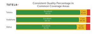 Graph of consistent quality percentage in common coverage areas