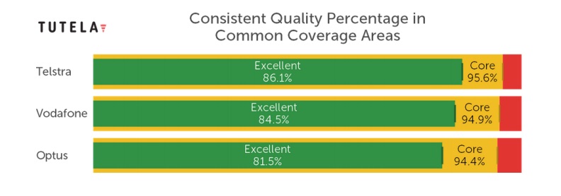 Graph of consistent quality percentage in common coverage areas