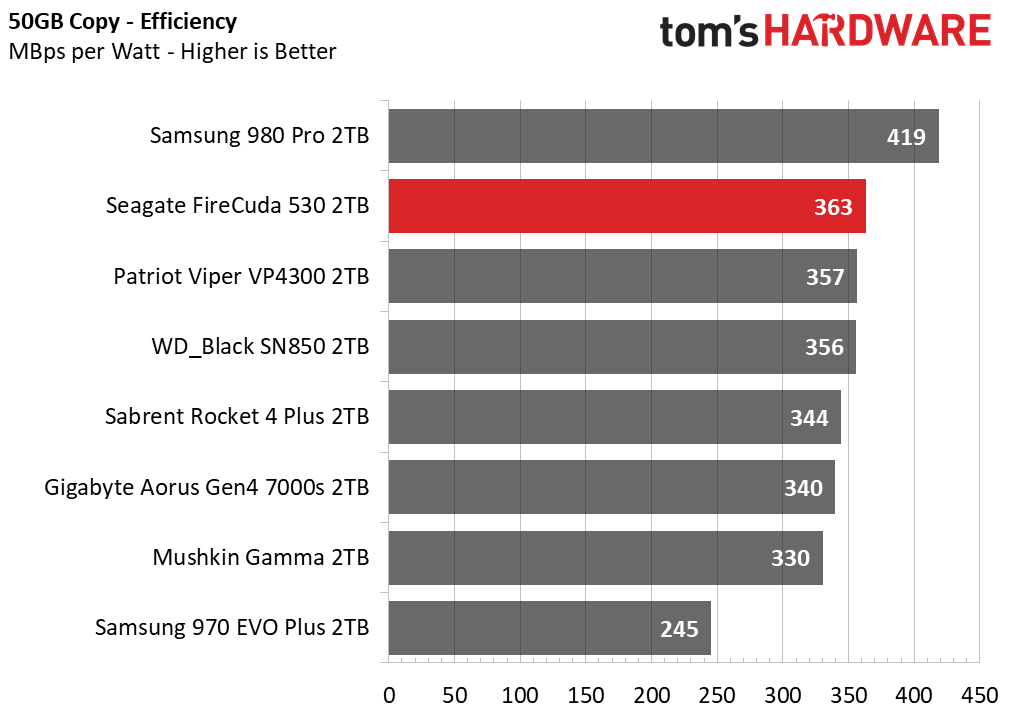 Seagate FireCuda 530