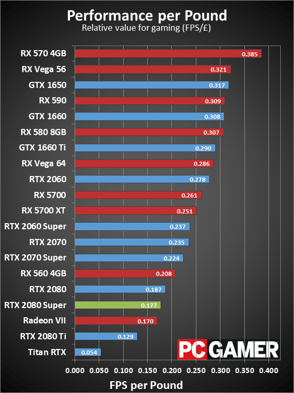 GeForce RTX 2080 Super value charts