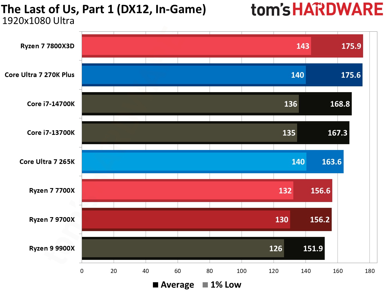 270K Plus vs 9700X in games.