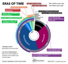 Geological eras since the origin of the Earth.