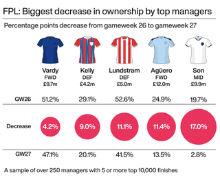 A graphic showing the players with the biggest decrease in Fantasy Premier League ownership this week among the top managers