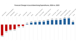 Borrell Associates Local Ad Forecast