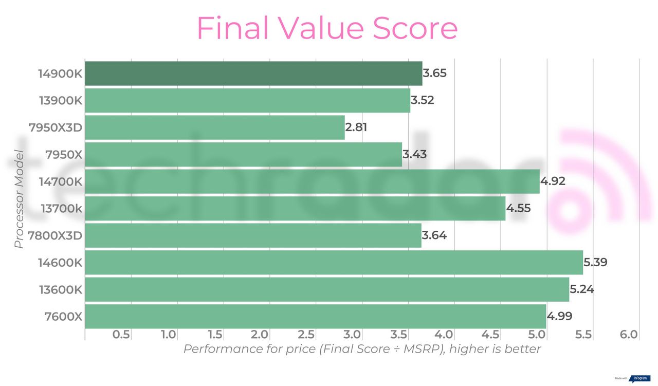 Final benchmark results for the Intel Core i9-14900K