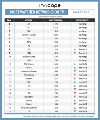 Most-watched networks on TV by percent shared duration June 6-12.