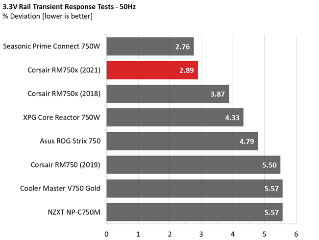 Corsair RM750x PSU comparison graphs