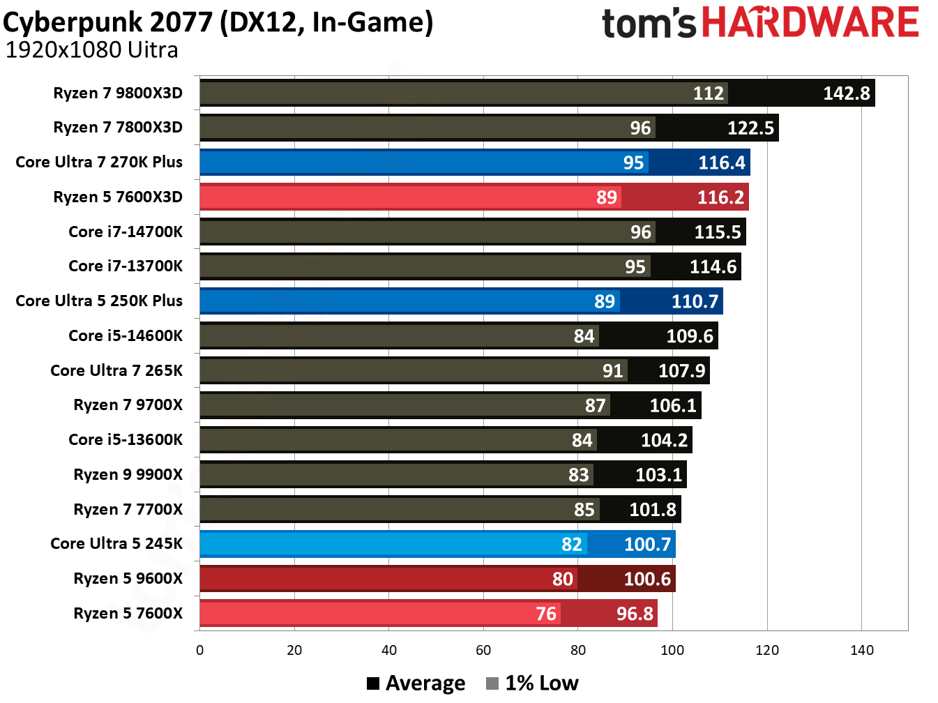 Intel Core Ultra 5 250K Plus