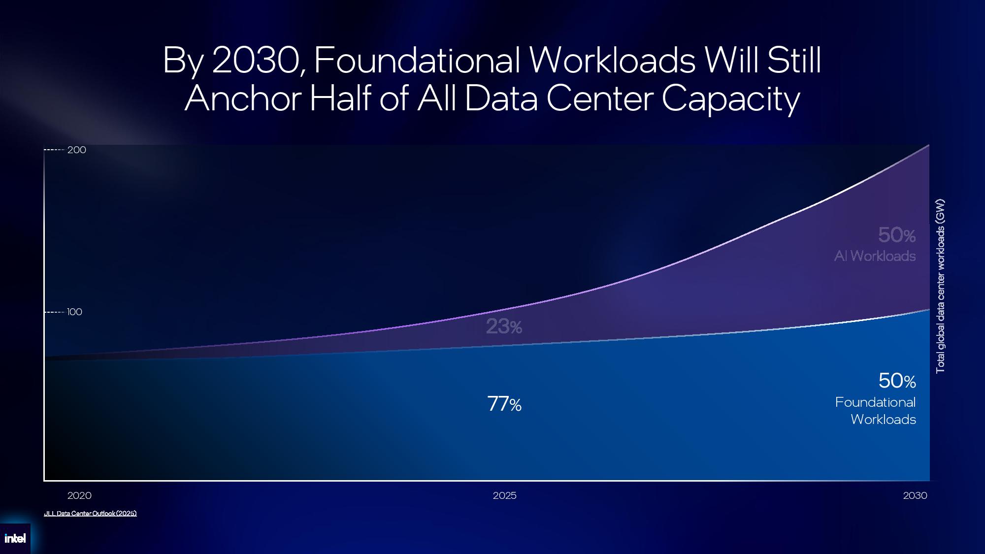 Intel Xeon 6+ details.