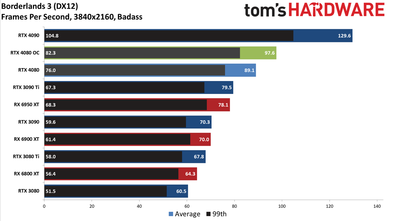 Nvidia GeForce RTX 4080, 4K Ultra