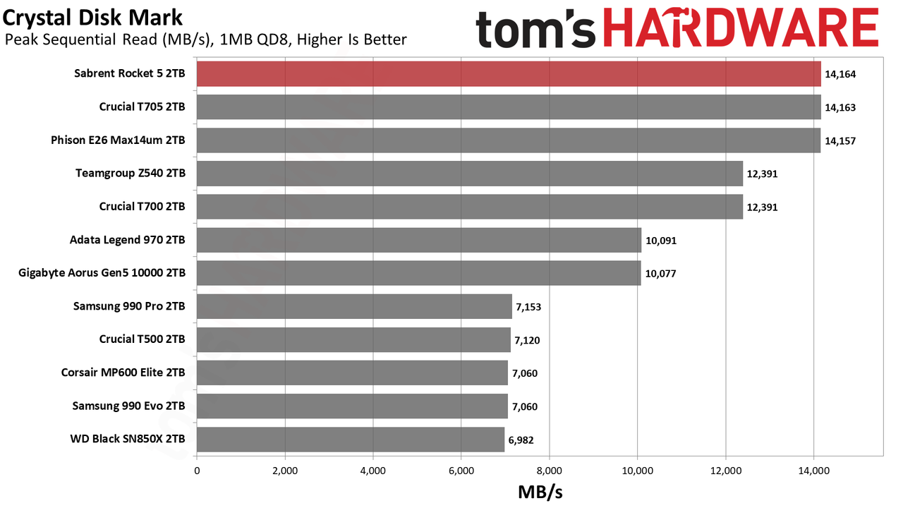 Sabrent Rocket 5 2TB SSD