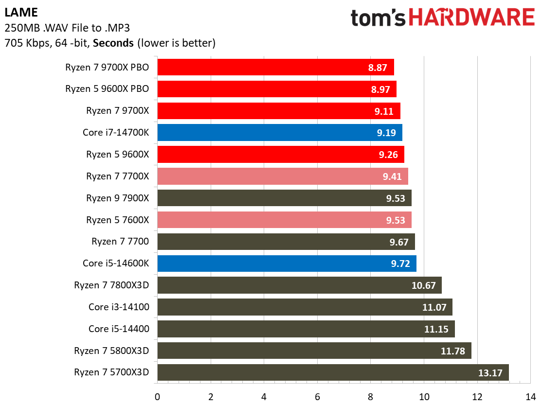 Ryzen 5 9600X