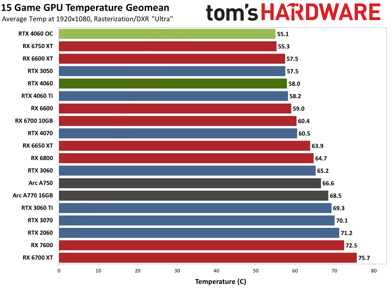 Nvidia GeForce RTX 4060 gaming performance charts