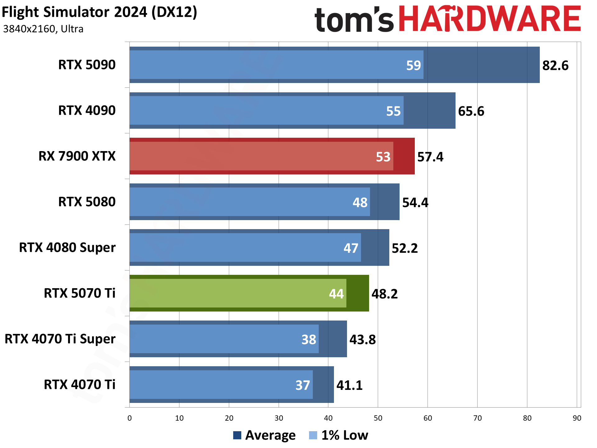 Nvidia GeForce RTX 5070 Ti / Asus RTX 5070 Ti Prime performance charts.