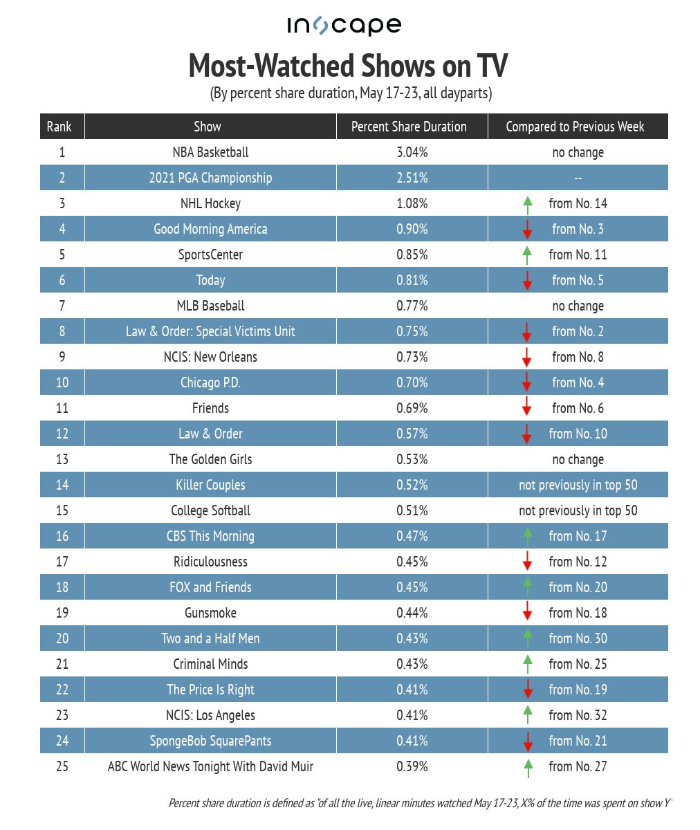 Most-watched shows on TV by percent share duration for May 17-23