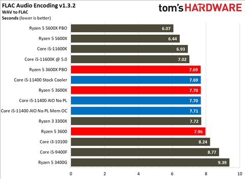 Intel Core I5 Vs Amd Ryzen 5 3600 Budget Gaming Cpu Face Off Tom S Hardware