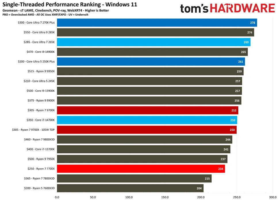 270K Plus benchmarks