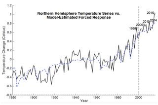 Historical Northern Hemisphere mean-temperatures (black solid line), along with estimated "forced" component of temperature change (blue dashed line). The focus on the Northern Hemisphere temperature record is because that region is considerably better-sampled, particularly in earlier years, than the global mean temperature. The difference between the two curves provides an estimate of the "internal" variability in temperature. The era of particular interest, the years following the year 2000, is denoted (vertical dashed line), as are the record-breaking years of 1998, 2005, 2010, 2014 and 2015 (circles). Temperature departures are defined relative to the long-term 1880 to 2015 average.