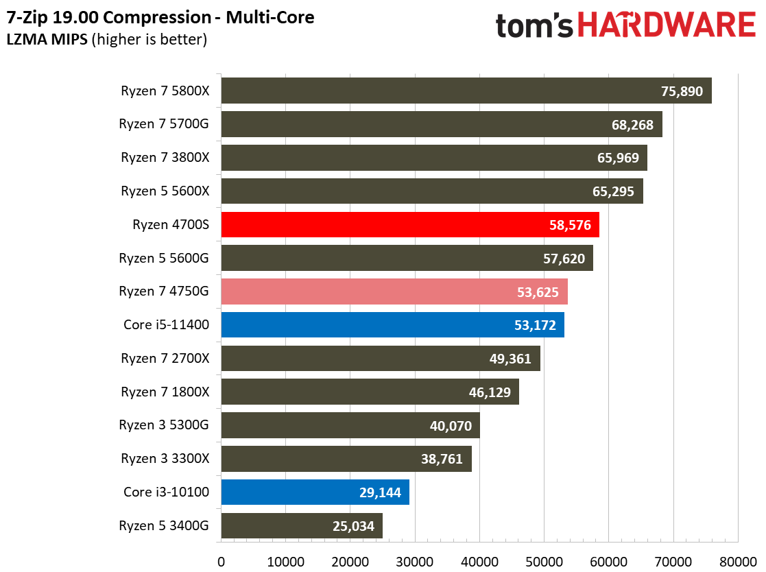 AMD Ryzen 4700S Desktop Kit
