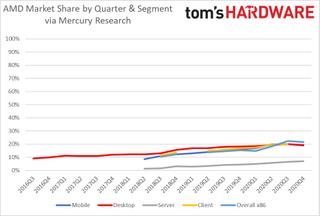 AMD vs. Intel Q4 2020 Market Share Report
