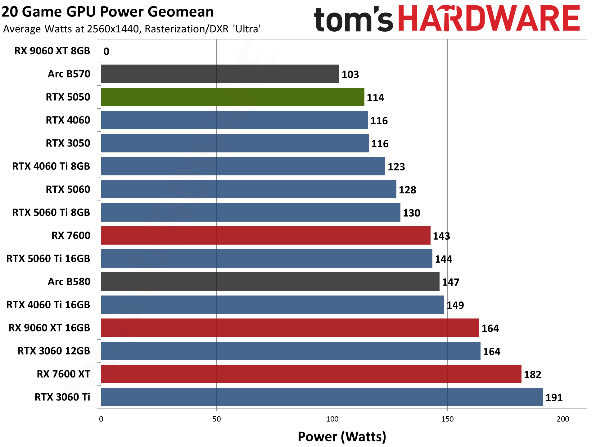 Nvidia GeForce RTX 5050