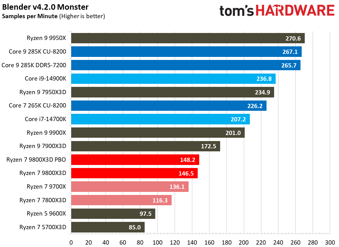 AMD Ryzen 7 9800X3D