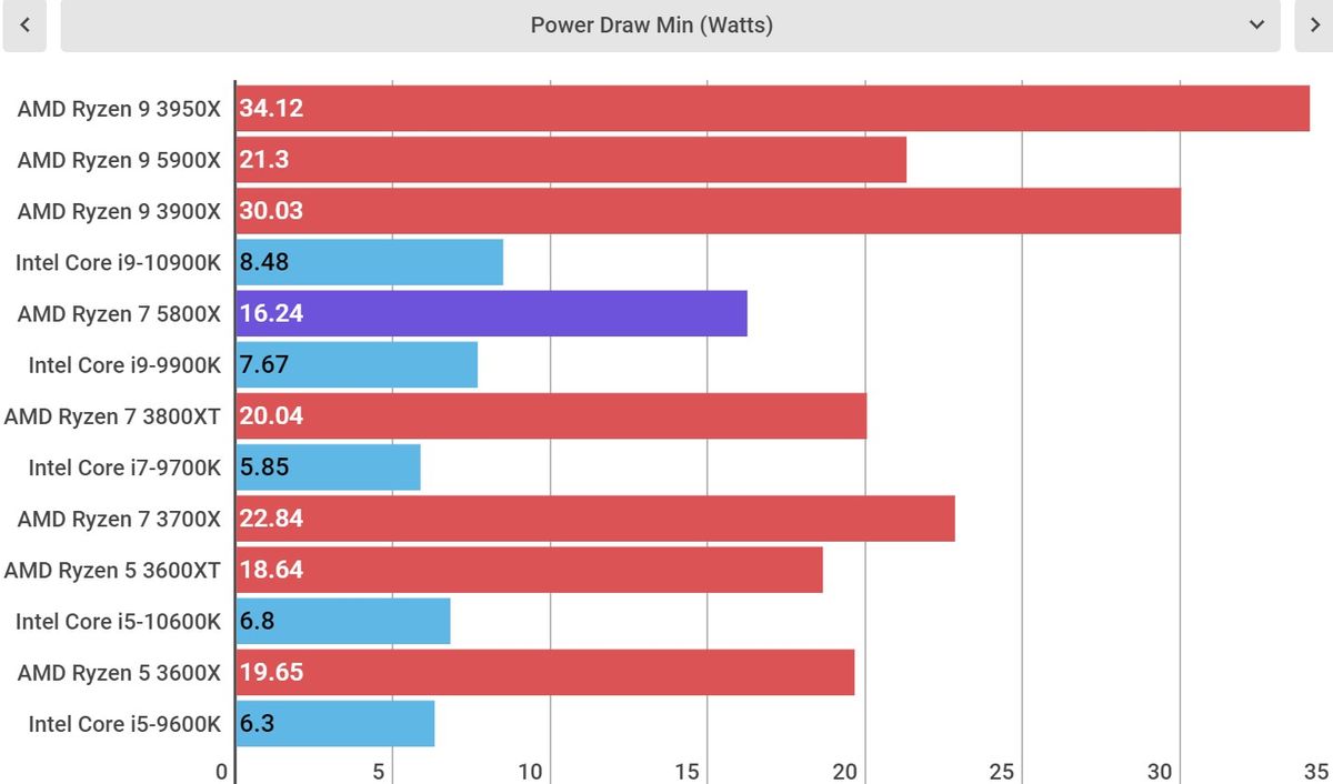 AMD Ryzen 7 5800X performance