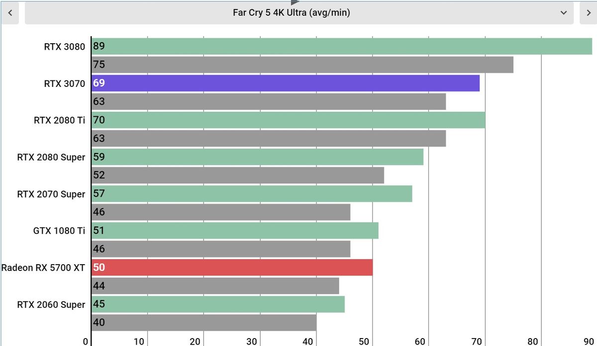 Nvidia GeForce RTX 3070 Performance