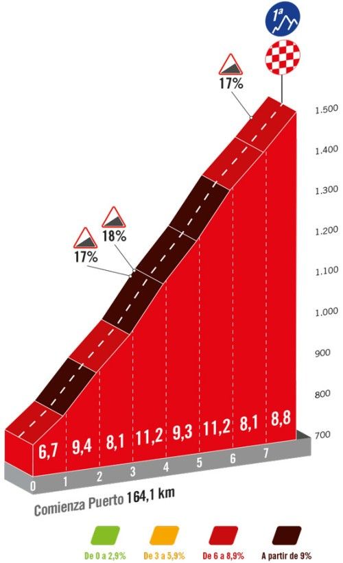 Vuelta a España stage 20 Live The final day in the mountains