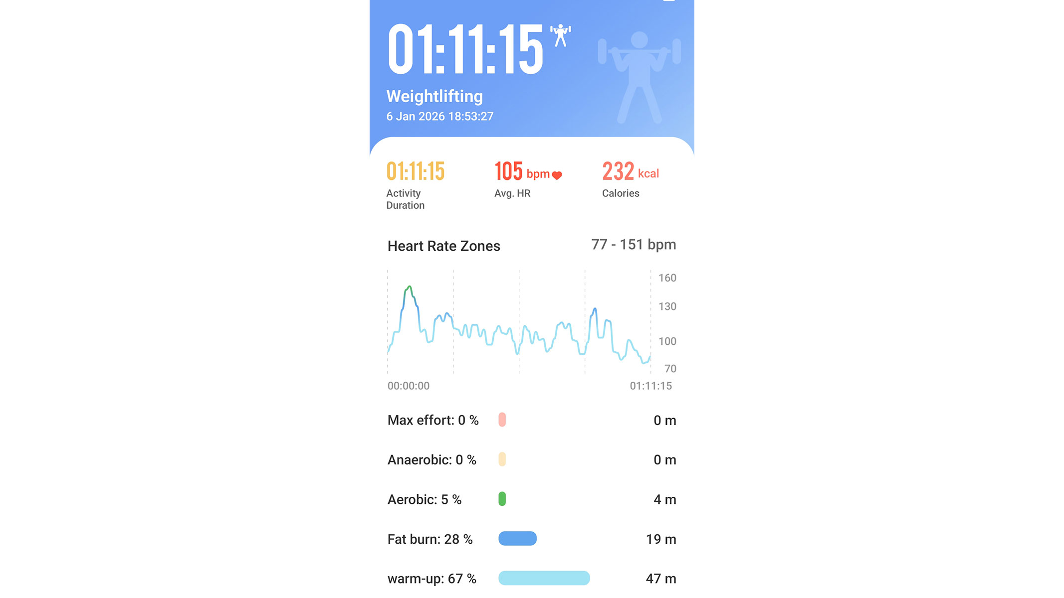 A screenshot of our reviewer's workout stats from the Renpho Health app