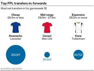 A graphic showing some of the most popular transfers in the FPL ahead of gameweek 32