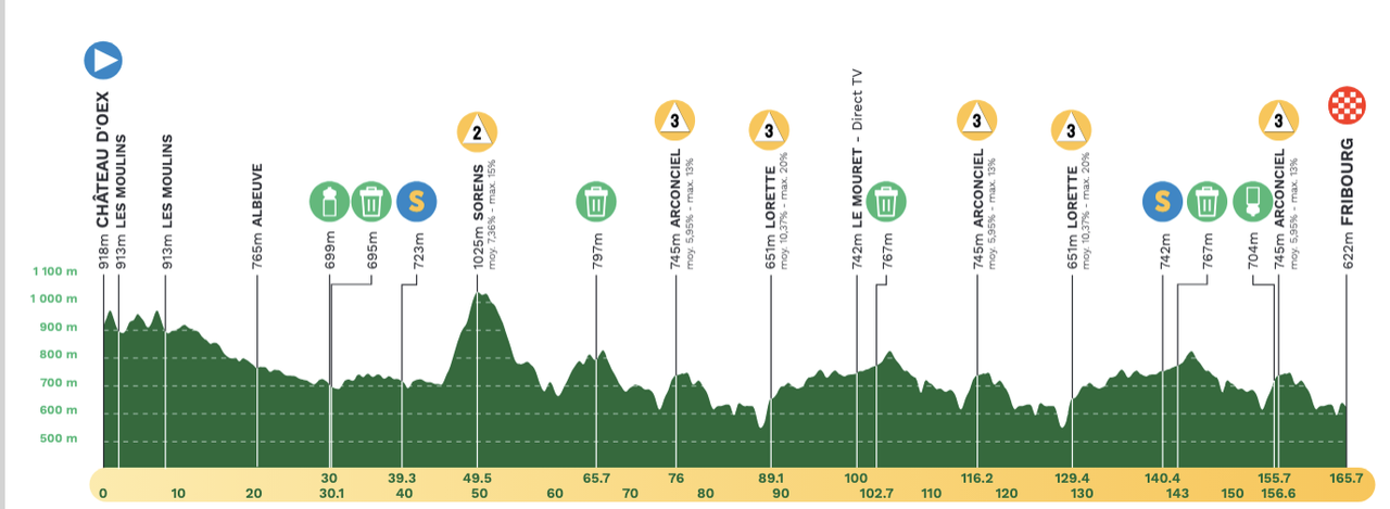 Stage 1 profile at 2024 Tour de Romandie