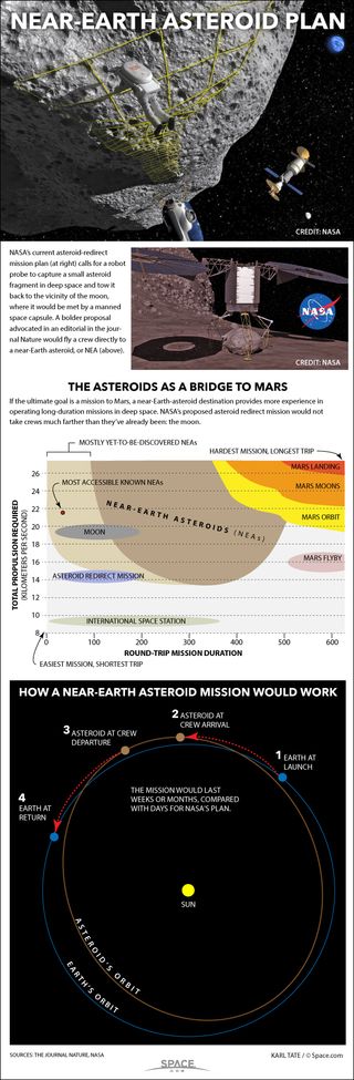 Diagrams show the plausibility of sending humans to an asteroid