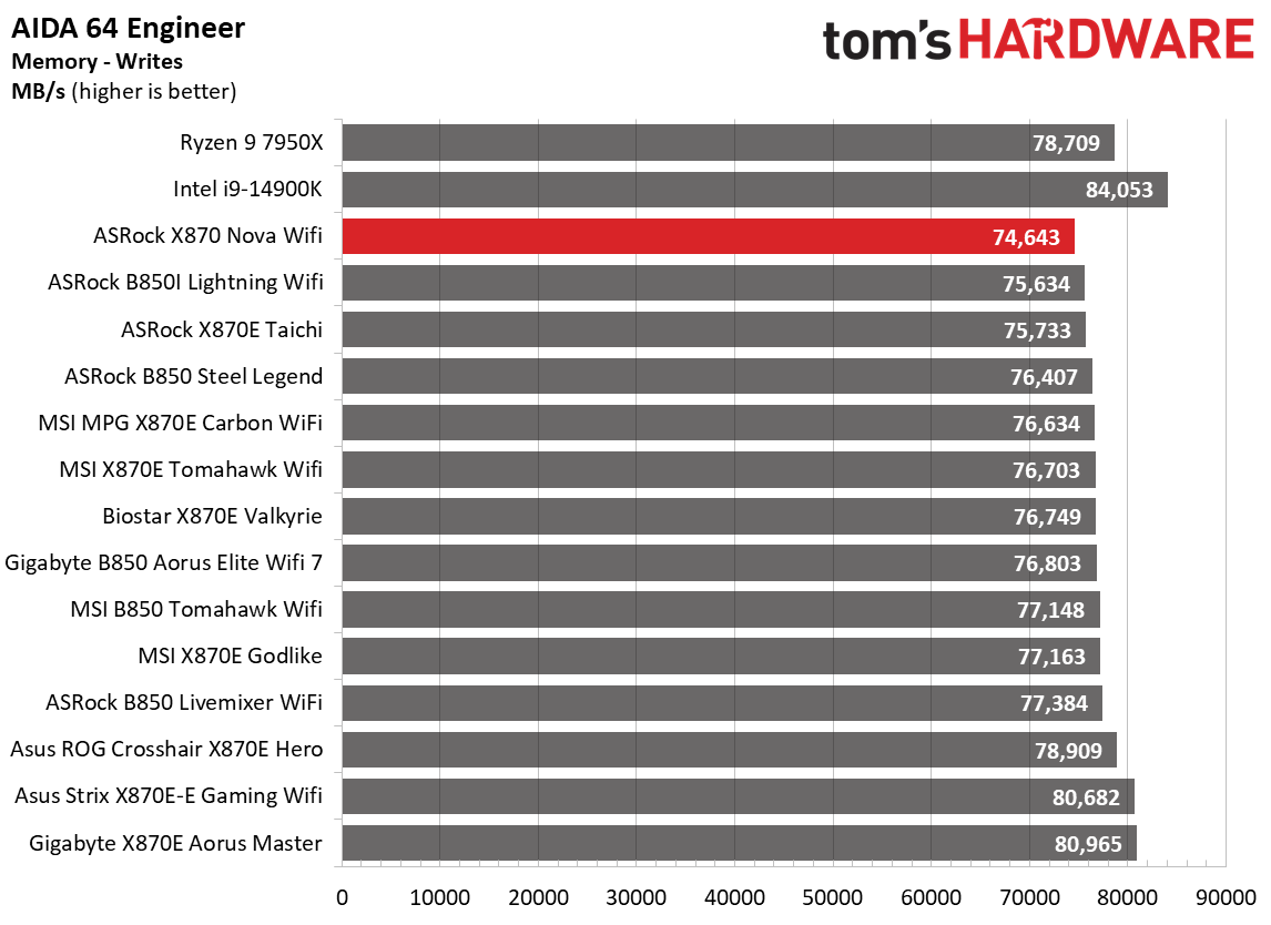 ASRock X870 Nova WiFi